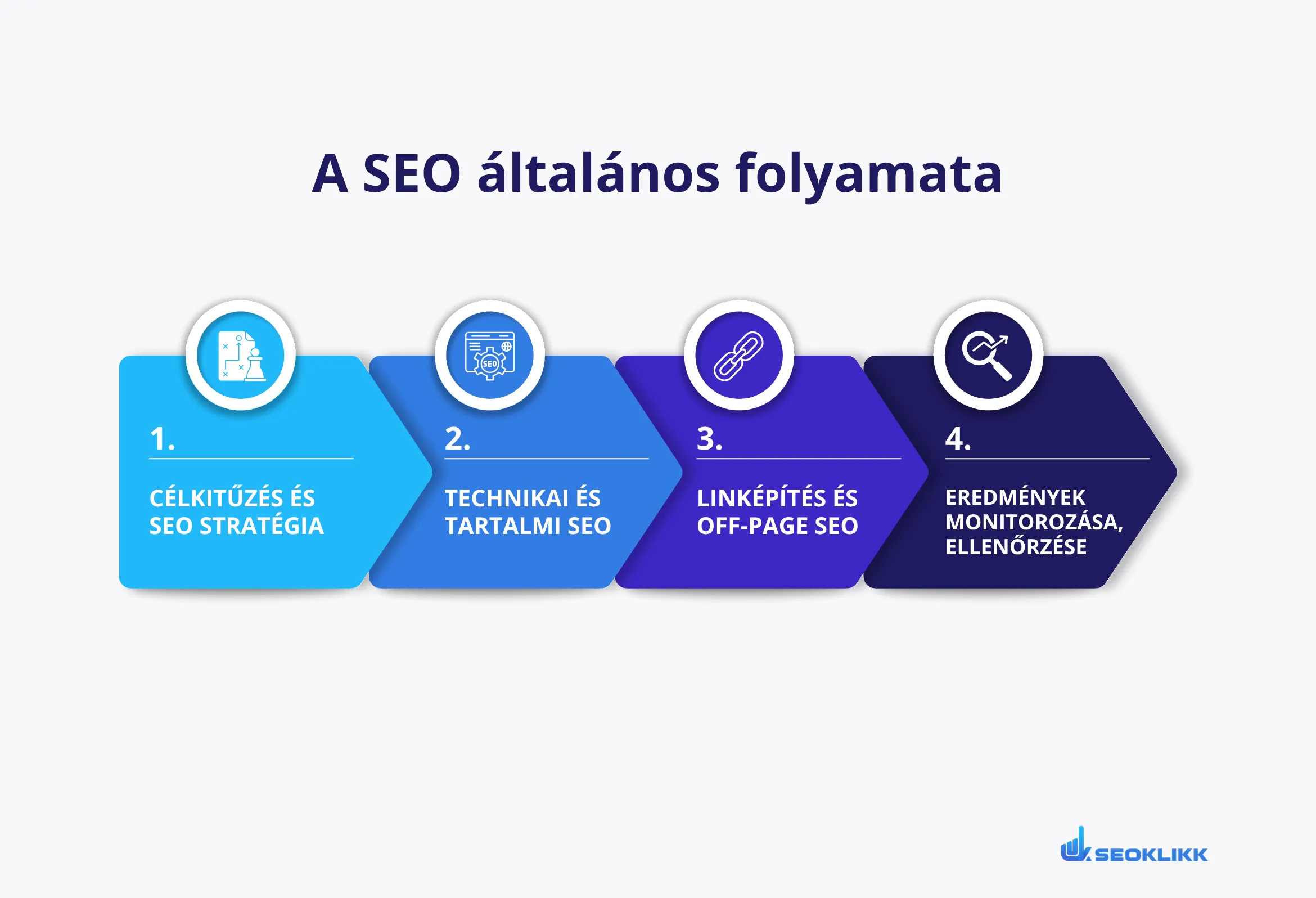 SEO folyamat lépései: stratégia, technikai és tartalmi optimalizálás, linképítés és eredménymérés