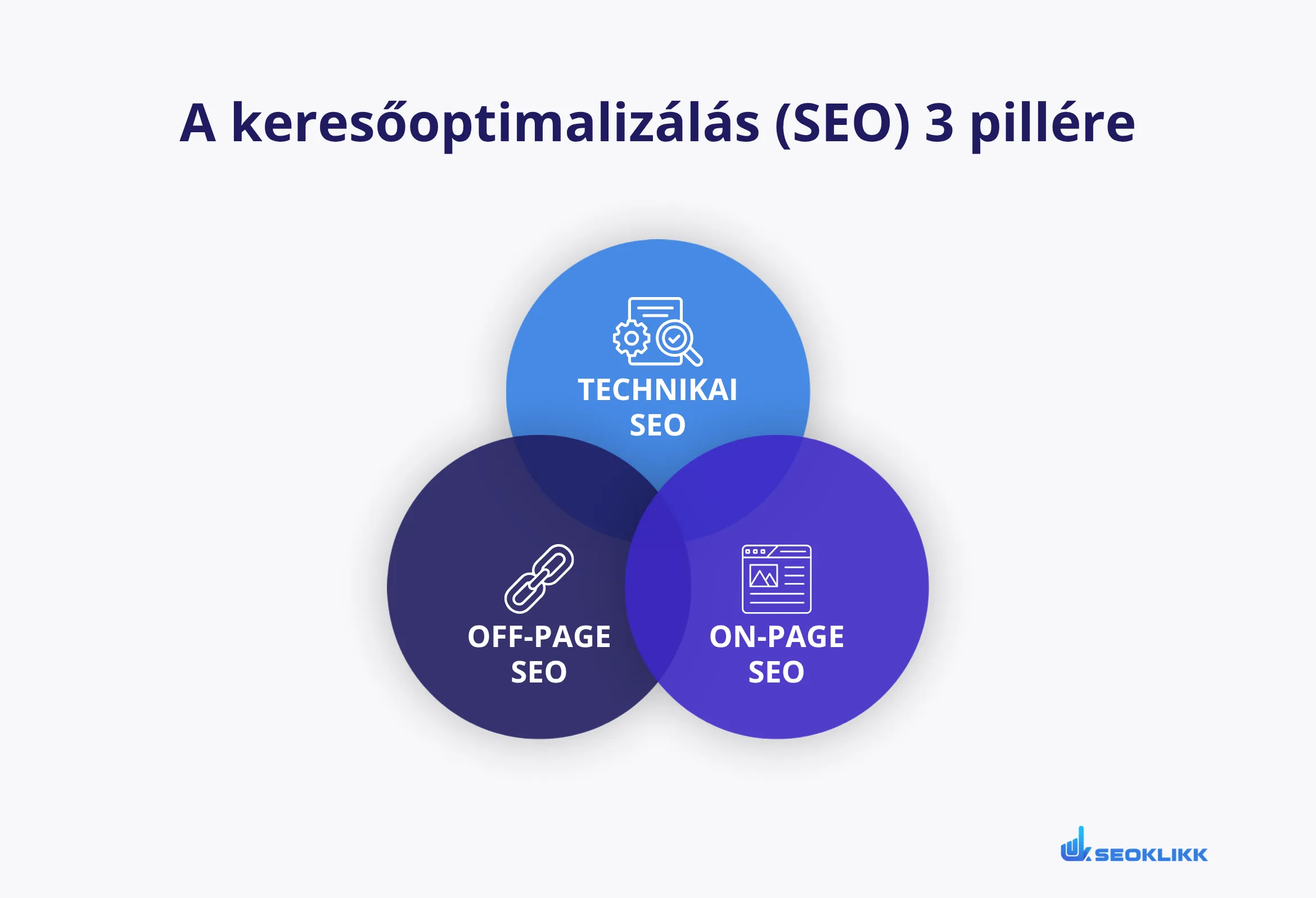 SEO három pillére: technikai SEO, on-page SEO és off-page SEO